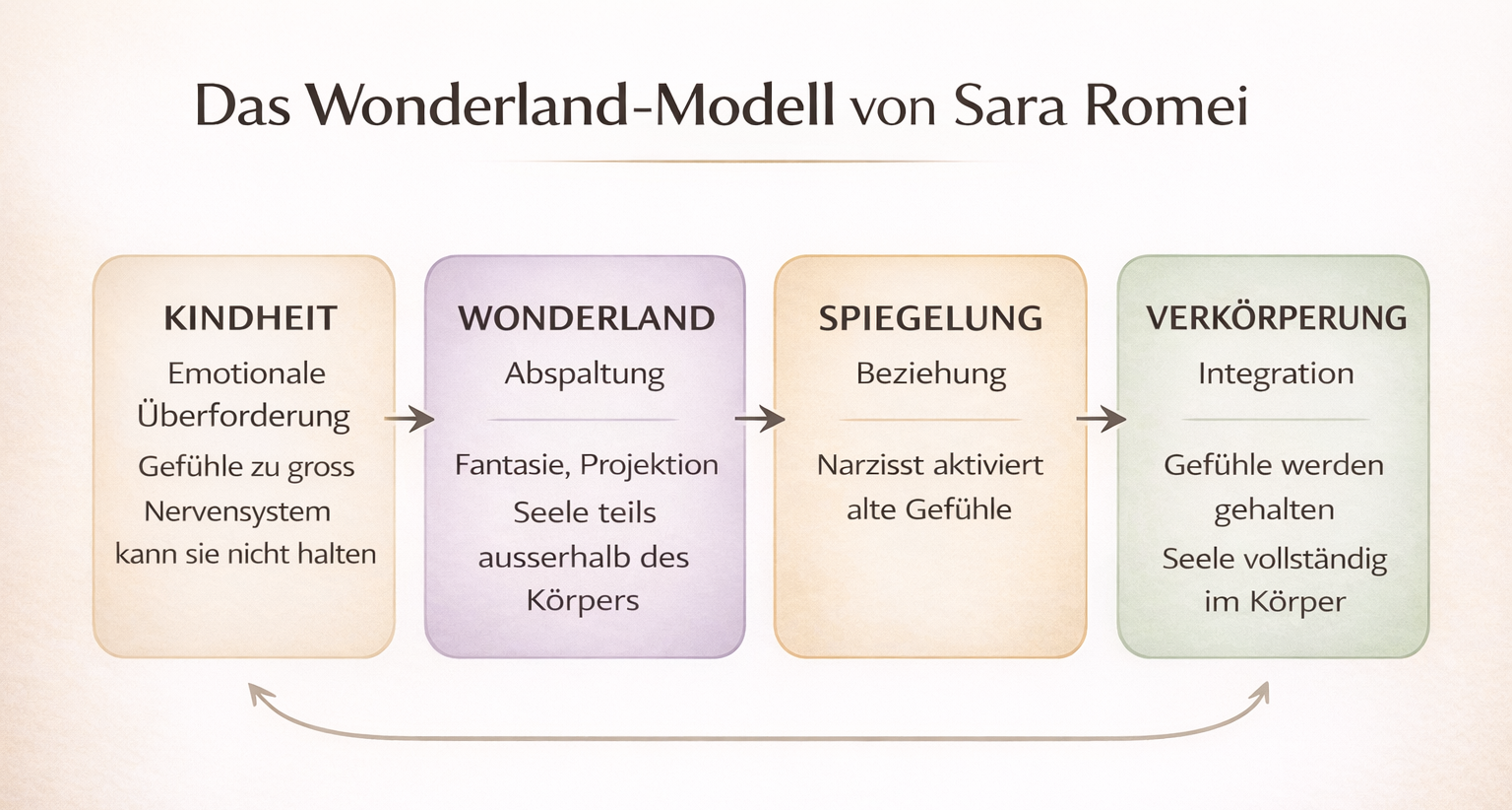 Das Wonderland-Modell von Sara Romei